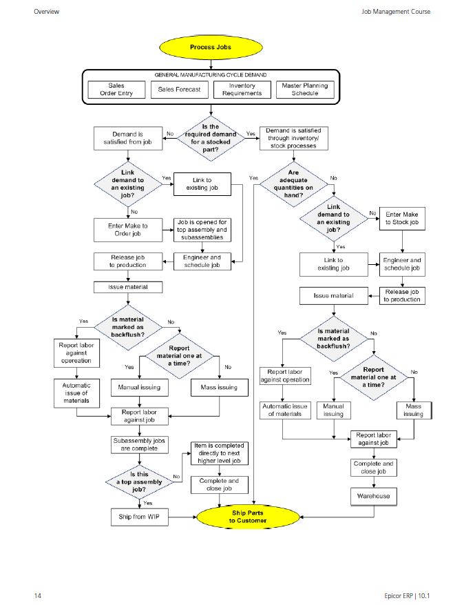 Mrp Flow Chart: A Visual Reference of Charts | Chart Master